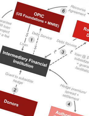 Transitional foreign exchange debt platform: paths to enable foreign currency debt to the rooftop solar sector in India